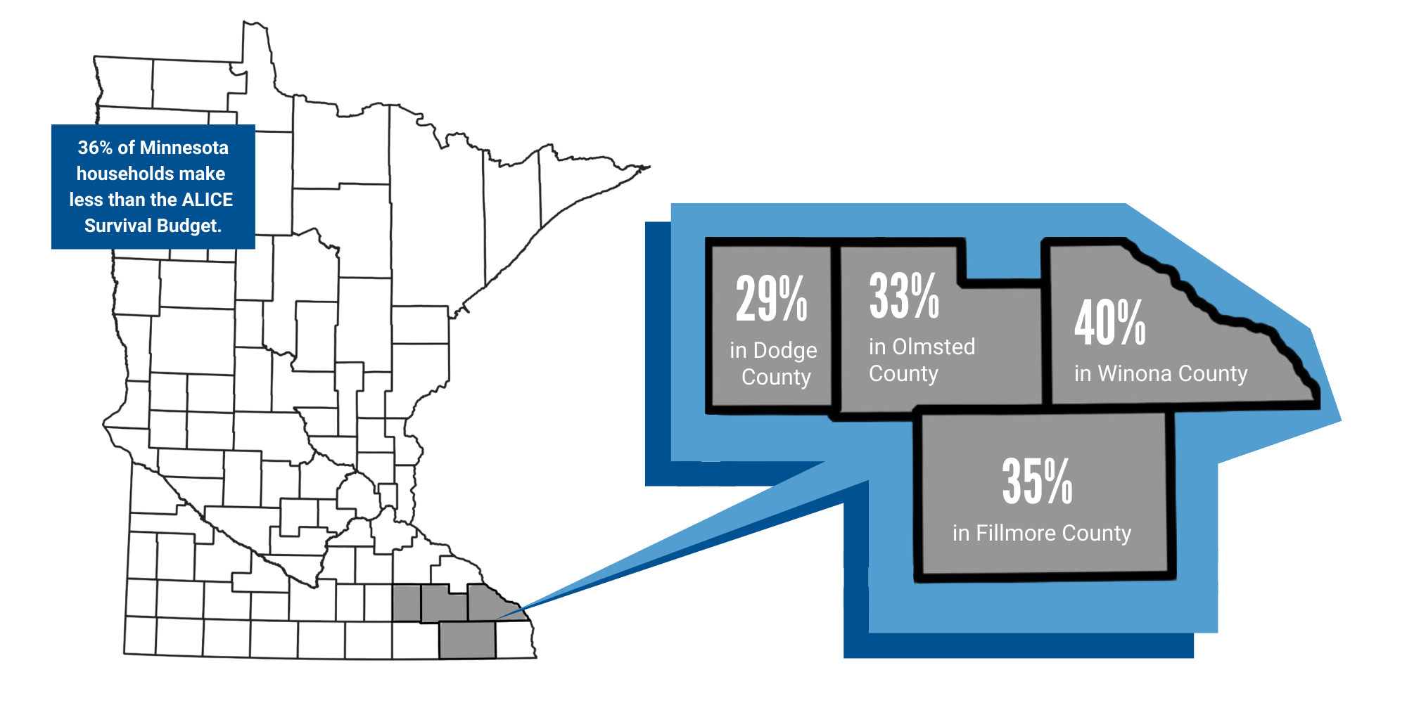 white text against a dark blue background reads 1 out of 3 households in Olmsted County are unable to meet their basic needs.