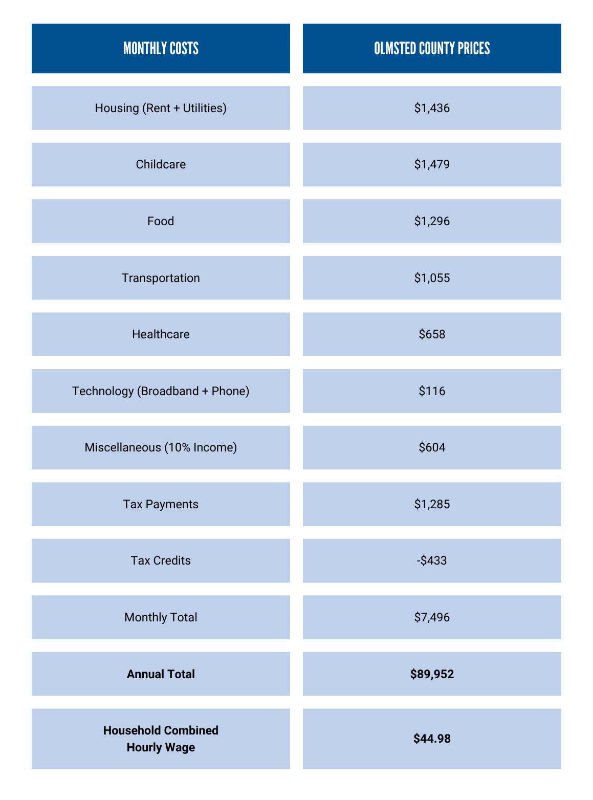 table showing prices for essential goods and services in Olmsted County 